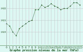 Courbe de la pression atmosphrique pour Trappes (78)