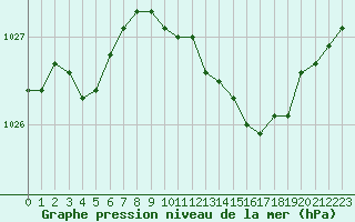 Courbe de la pression atmosphrique pour Ile Rousse (2B)