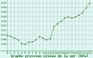 Courbe de la pression atmosphrique pour Lyon - Saint-Exupry (69)