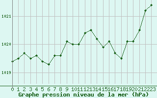 Courbe de la pression atmosphrique pour Chteaudun (28)