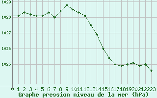 Courbe de la pression atmosphrique pour Romorantin (41)