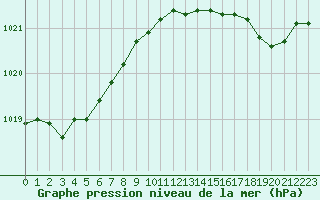 Courbe de la pression atmosphrique pour Avord (18)