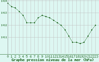 Courbe de la pression atmosphrique pour Lorient (56)