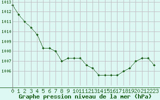 Courbe de la pression atmosphrique pour Manlleu (Esp)