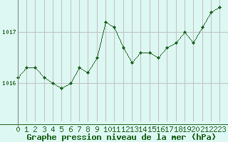 Courbe de la pression atmosphrique pour Saint-Vrand (69)