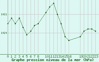 Courbe de la pression atmosphrique pour Aigrefeuille d