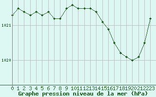 Courbe de la pression atmosphrique pour Cap de la Hve (76)