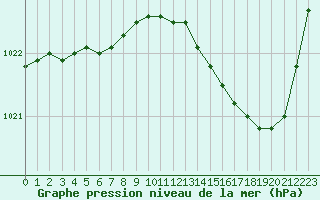 Courbe de la pression atmosphrique pour Bergerac (24)
