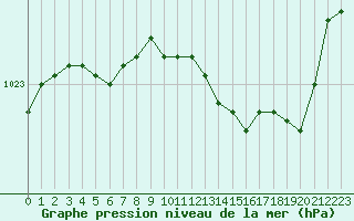 Courbe de la pression atmosphrique pour Evreux (27)