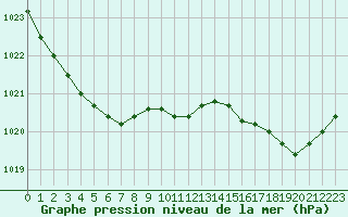 Courbe de la pression atmosphrique pour Ile d