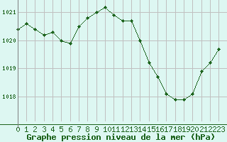 Courbe de la pression atmosphrique pour Mont-de-Marsan (40)