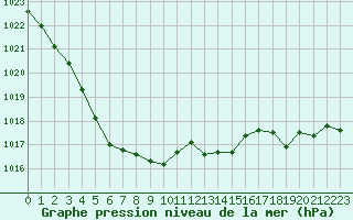 Courbe de la pression atmosphrique pour Figari (2A)