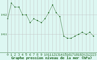 Courbe de la pression atmosphrique pour Lanvoc (29)