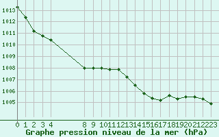 Courbe de la pression atmosphrique pour Sausseuzemare-en-Caux (76)