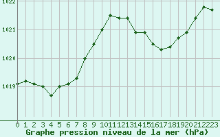 Courbe de la pression atmosphrique pour Bouligny (55)