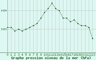 Courbe de la pression atmosphrique pour Gurande (44)