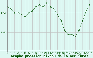 Courbe de la pression atmosphrique pour Figari (2A)