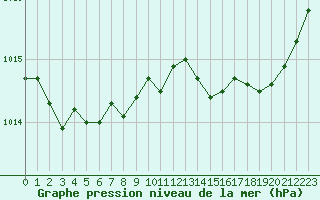 Courbe de la pression atmosphrique pour Laqueuille (63)