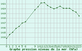 Courbe de la pression atmosphrique pour Saint-Igneuc (22)