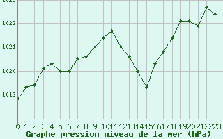 Courbe de la pression atmosphrique pour Vias (34)