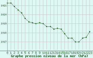 Courbe de la pression atmosphrique pour Ploumanac