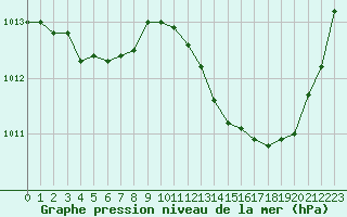 Courbe de la pression atmosphrique pour Jan (Esp)