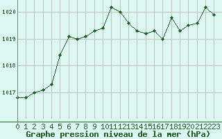 Courbe de la pression atmosphrique pour Saint-Girons (09)