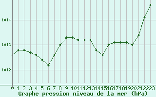 Courbe de la pression atmosphrique pour Besse-sur-Issole (83)