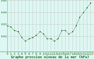 Courbe de la pression atmosphrique pour Lille (59)