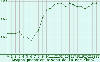 Courbe de la pression atmosphrique pour Lanvoc (29)