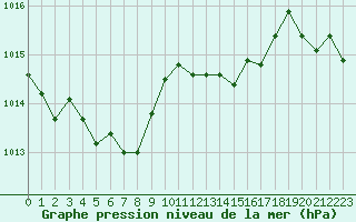 Courbe de la pression atmosphrique pour Cherbourg (50)