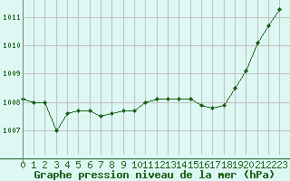 Courbe de la pression atmosphrique pour Le Bourget (93)