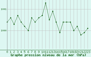 Courbe de la pression atmosphrique pour Haegen (67)