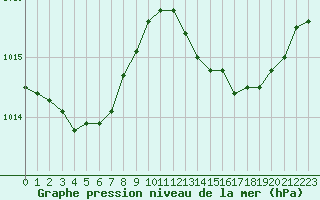 Courbe de la pression atmosphrique pour Biscarrosse (40)