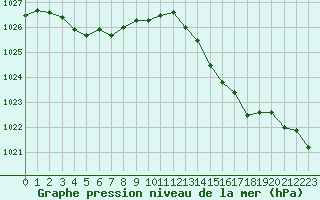 Courbe de la pression atmosphrique pour Saint-Georges-d
