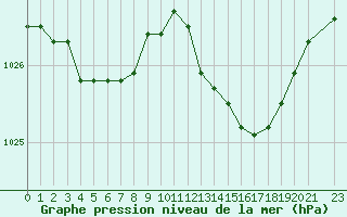 Courbe de la pression atmosphrique pour Recoules de Fumas (48)