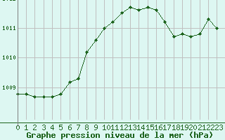 Courbe de la pression atmosphrique pour Gruissan (11)