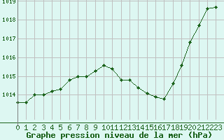 Courbe de la pression atmosphrique pour Challes-les-Eaux (73)