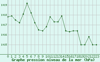 Courbe de la pression atmosphrique pour Cap Ferret (33)