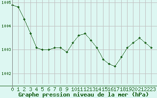 Courbe de la pression atmosphrique pour Figari (2A)