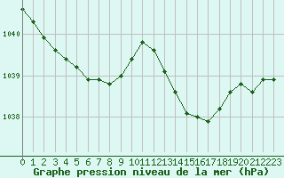 Courbe de la pression atmosphrique pour Treize-Vents (85)
