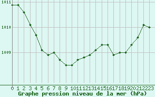 Courbe de la pression atmosphrique pour Figari (2A)