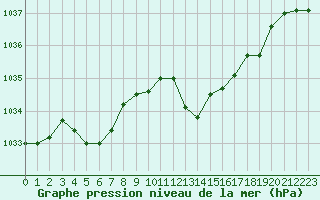 Courbe de la pression atmosphrique pour Albi (81)