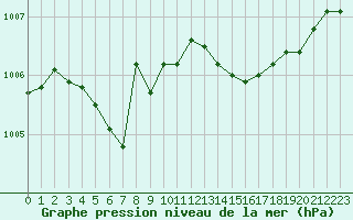 Courbe de la pression atmosphrique pour Nice (06)