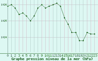 Courbe de la pression atmosphrique pour Solenzara - Base arienne (2B)