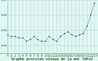 Courbe de la pression atmosphrique pour Saint-Igneuc (22)