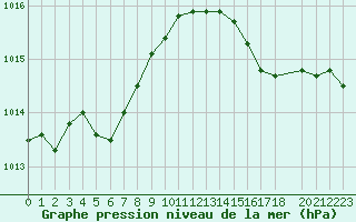 Courbe de la pression atmosphrique pour Variscourt (02)