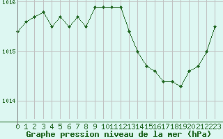 Courbe de la pression atmosphrique pour Plussin (42)