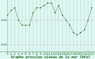 Courbe de la pression atmosphrique pour Roujan (34)