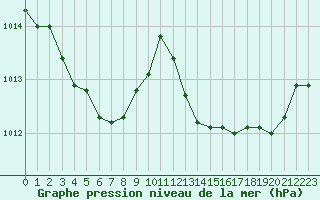Courbe de la pression atmosphrique pour Ajaccio - Campo dell